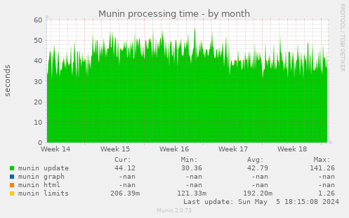 Munin processing time