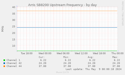 Arris SB8200 Upstream Frequency