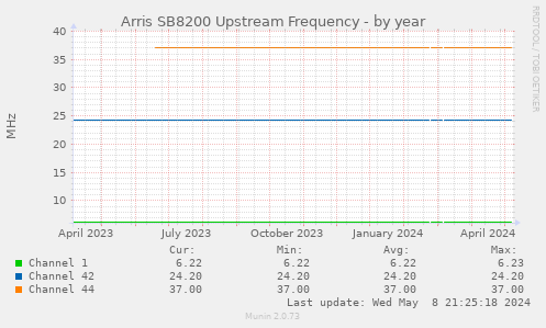 Arris SB8200 Upstream Frequency