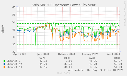 Arris SB8200 Upstream Power