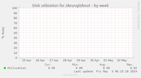 Disk utilization for /dev/vg0/boot