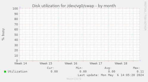 Disk utilization for /dev/vg0/swap