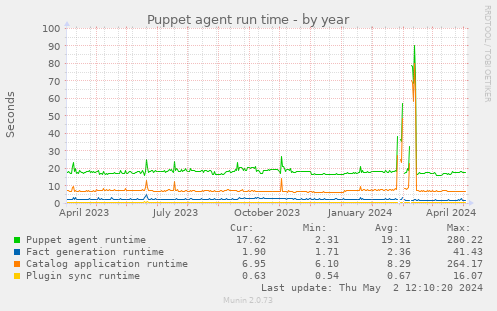 Puppet agent run time