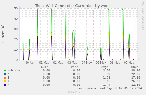 Tesla Wall Connector Currents