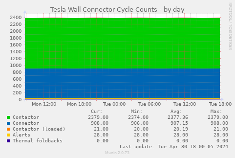 Tesla Wall Connector Cycle Counts