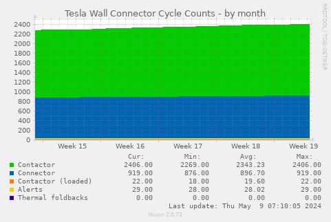 Tesla Wall Connector Cycle Counts