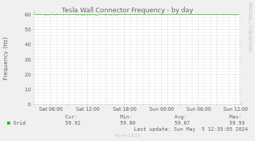 Tesla Wall Connector Frequency