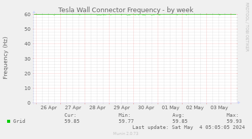 Tesla Wall Connector Frequency