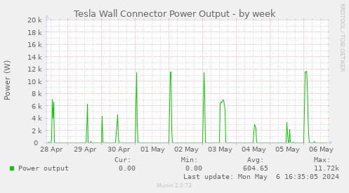 Tesla Wall Connector Power Output