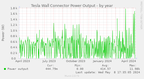 Tesla Wall Connector Power Output
