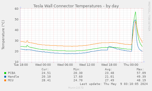 Tesla Wall Connector Temperatures