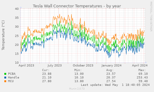 Tesla Wall Connector Temperatures