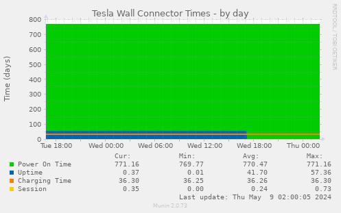Tesla Wall Connector Times