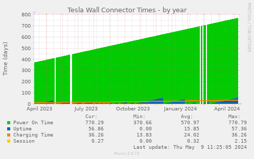 Tesla Wall Connector Times