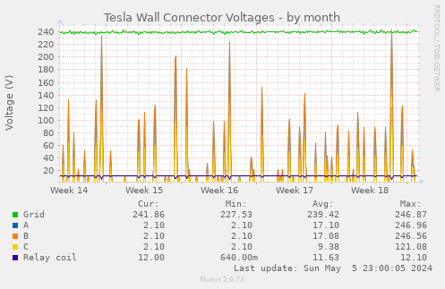 Tesla Wall Connector Voltages