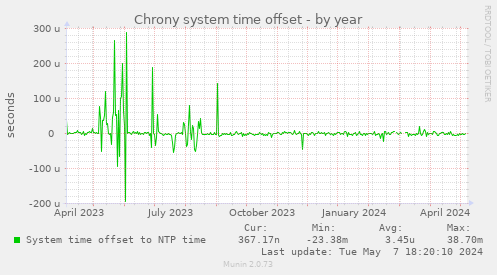 Chrony system time offset