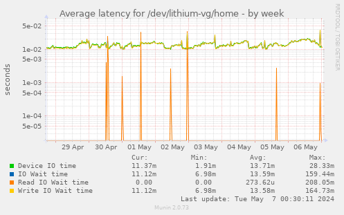 Average latency for /dev/lithium-vg/home
