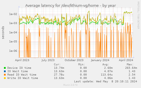 Average latency for /dev/lithium-vg/home