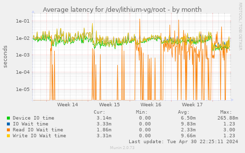 Average latency for /dev/lithium-vg/root