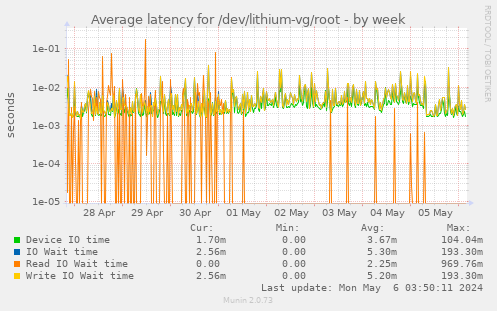 Average latency for /dev/lithium-vg/root