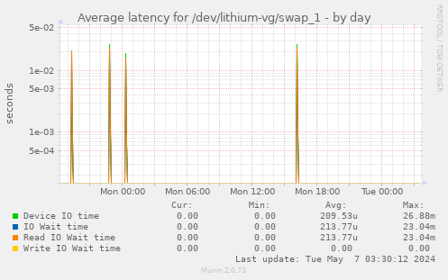 Average latency for /dev/lithium-vg/swap_1