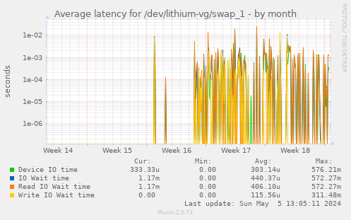 Average latency for /dev/lithium-vg/swap_1