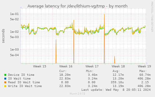 Average latency for /dev/lithium-vg/tmp