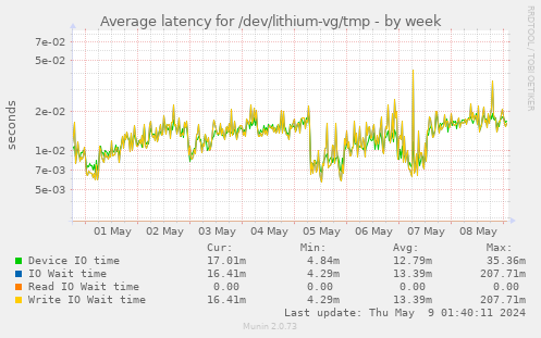 Average latency for /dev/lithium-vg/tmp