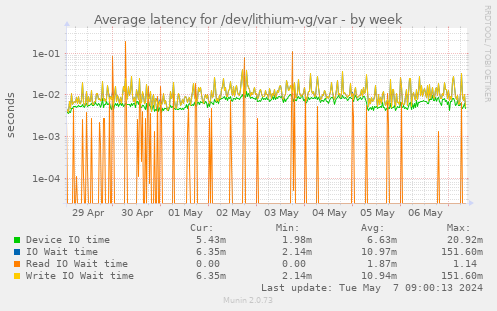 Average latency for /dev/lithium-vg/var