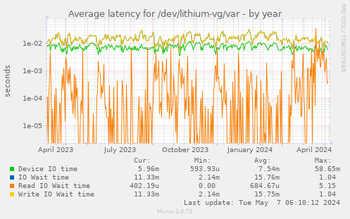 Average latency for /dev/lithium-vg/var