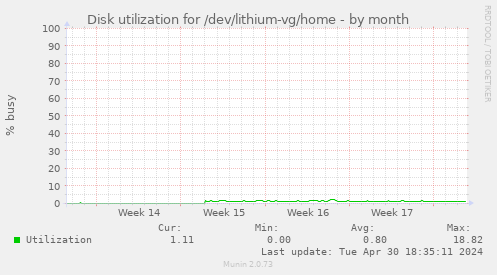 Disk utilization for /dev/lithium-vg/home