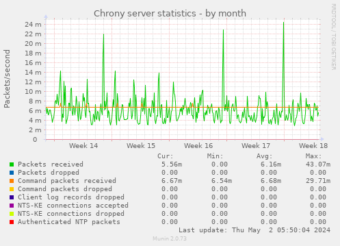 Chrony server statistics