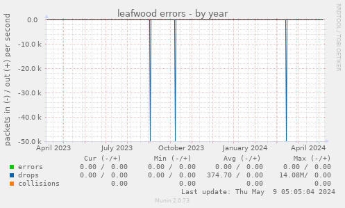 leafwood errors
