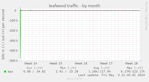 leafwood traffic