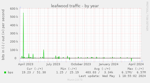 leafwood traffic