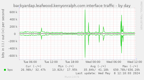 backyardap.leafwood.kenyonralph.com interface traffic