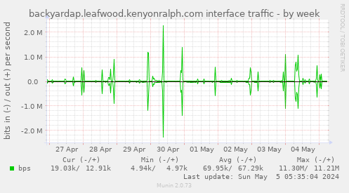 backyardap.leafwood.kenyonralph.com interface traffic