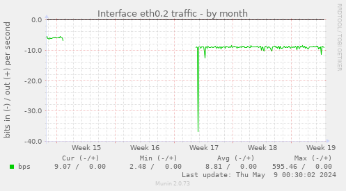 Interface eth0.2 traffic