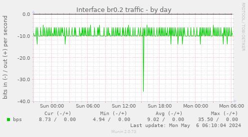 Interface br0.2 traffic