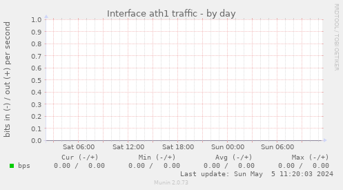 Interface ath1 traffic