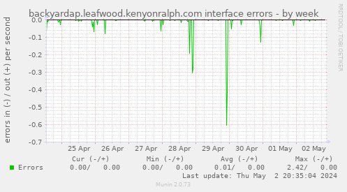 backyardap.leafwood.kenyonralph.com interface errors
