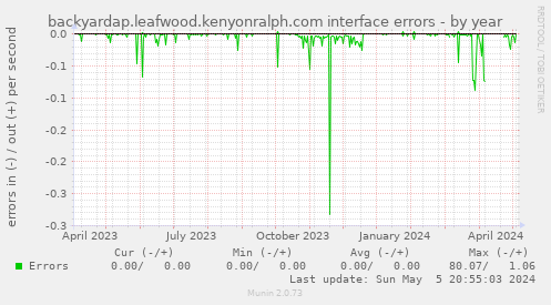 backyardap.leafwood.kenyonralph.com interface errors