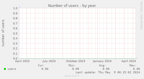Number of users