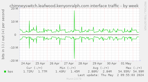 chimneyswitch.leafwood.kenyonralph.com interface traffic
