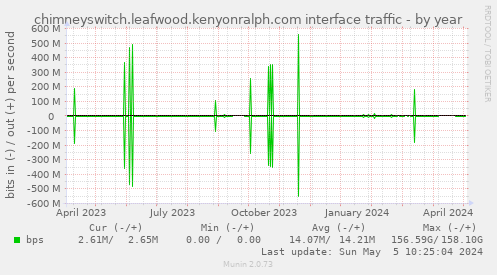 chimneyswitch.leafwood.kenyonralph.com interface traffic