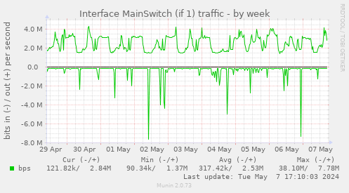 Interface MainSwitch (if 1) traffic