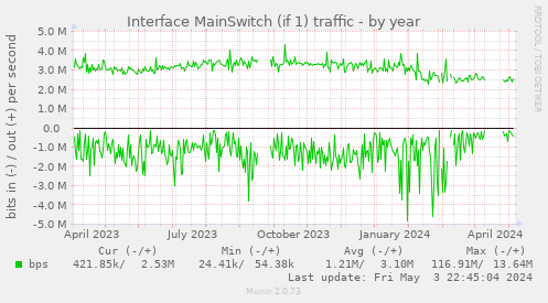 Interface MainSwitch (if 1) traffic