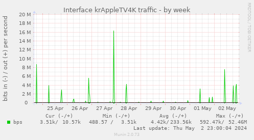 Interface krAppleTV4K traffic