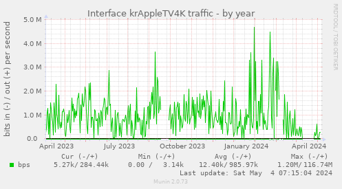 Interface krAppleTV4K traffic