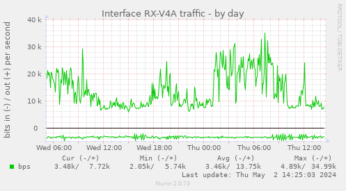 Interface RX-V4A traffic